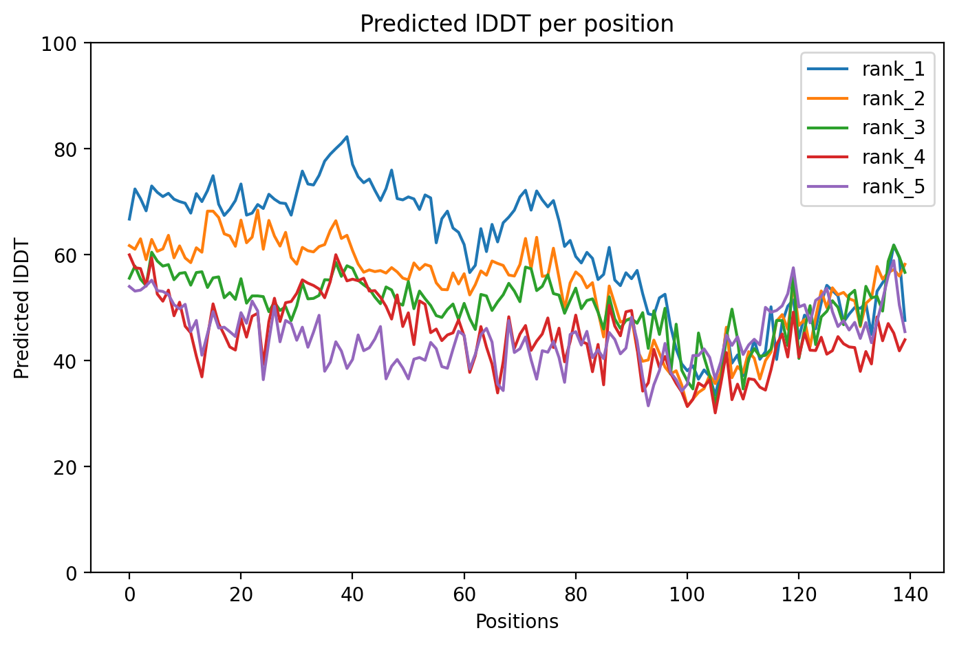 pLDDT confidence plot